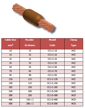 CC-1-Exothermic-Welding-Copper-Conductor-Straight-Joint-Graphite-Mold-Manufacturer-And-Exporter CC-1-Exothermic-Welding-Copper-Conductor-Straight-Joint-Graphite-Mold-Manufacturer-And-Exporter
